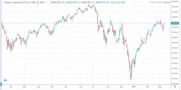 Прогноз фондового рынка на 20 марта 2019 года 21
