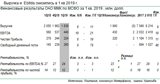 ММК: результаты по МСФО за 1 кв. 2019 г.: Умеренно-негативно