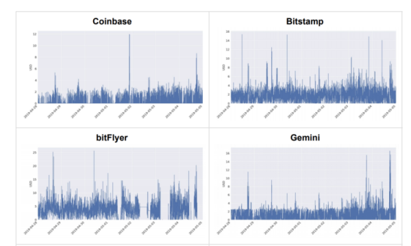 Отчёт Bitwise: биткойн-рынок «намного более эффективен», несмотря на 95% симулированного объёма