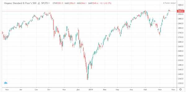 Прогноз фондового рынка на 25 июня 2019 года