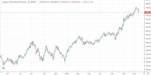 Прогноз фондового рынка на 12 июля 2019 года 29