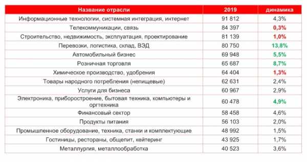 HeadHunter представил рейтинг профессий с самыми высокими зарплатами в Москве. Больше всех получают разработчики!
