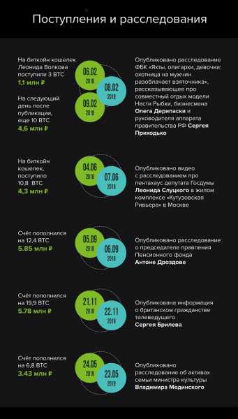 СК проверит криптокошельки блогера Навального 25