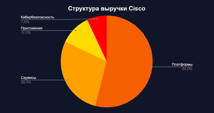 Структура выручки Cisco